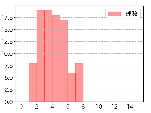 オスナの球数分布(2024年8月)