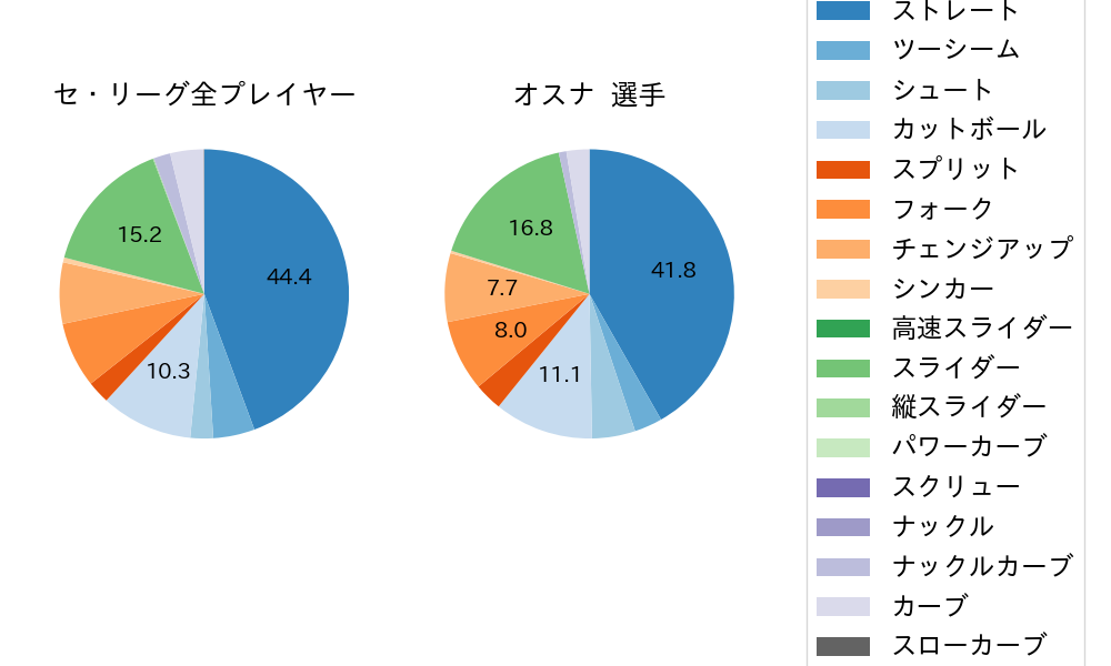 オスナの球種割合(2024年8月)