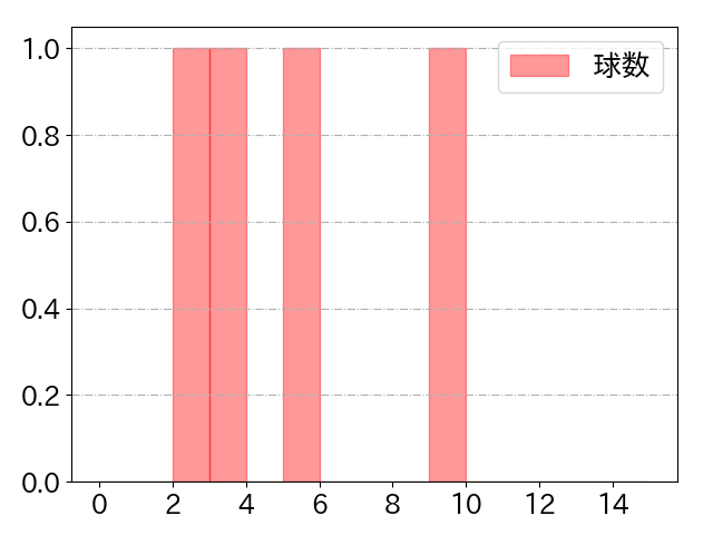 奥川 恭伸の球数分布(2024年8月)