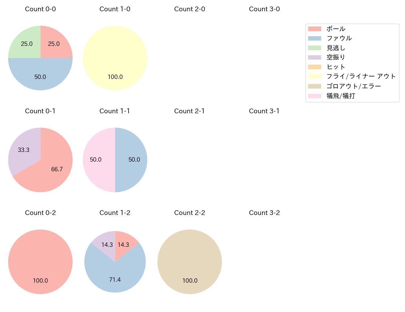 奥川 恭伸の球数分布(2024年8月)