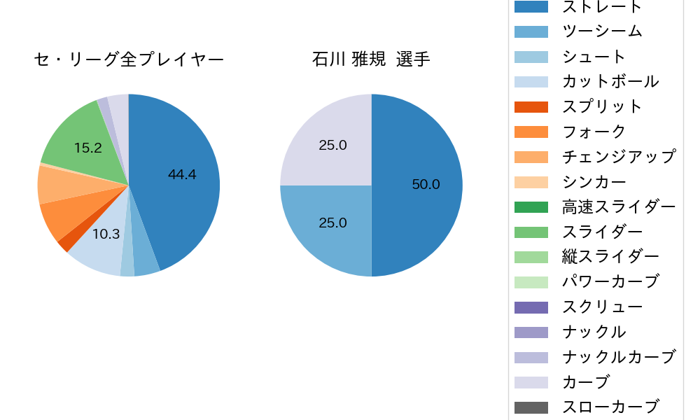 石川 雅規の球種割合(2024年8月)