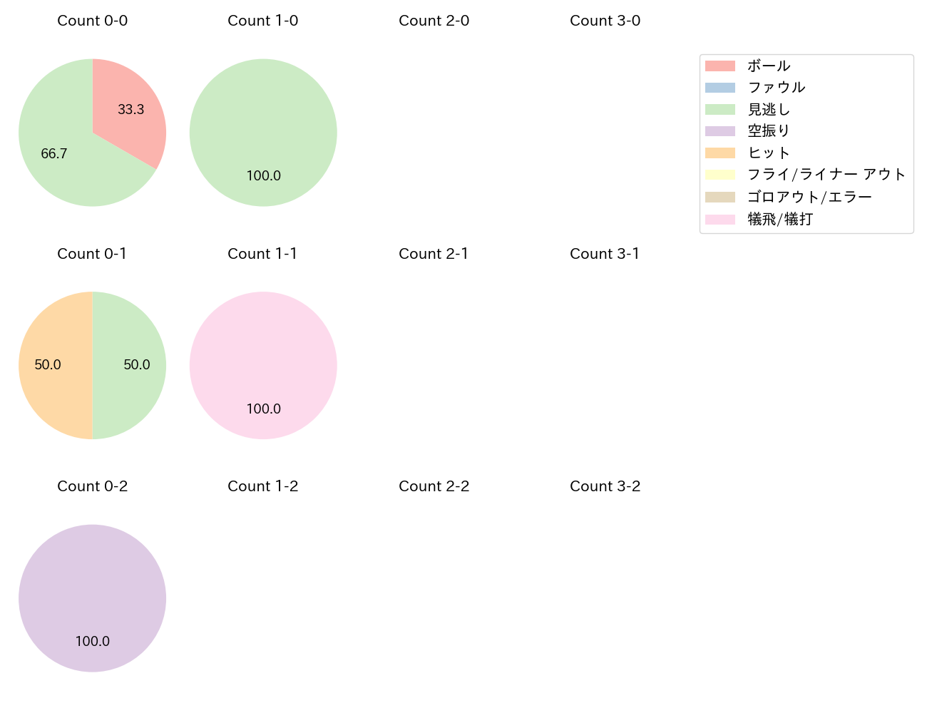 石川 雅規の球数分布(2024年8月)