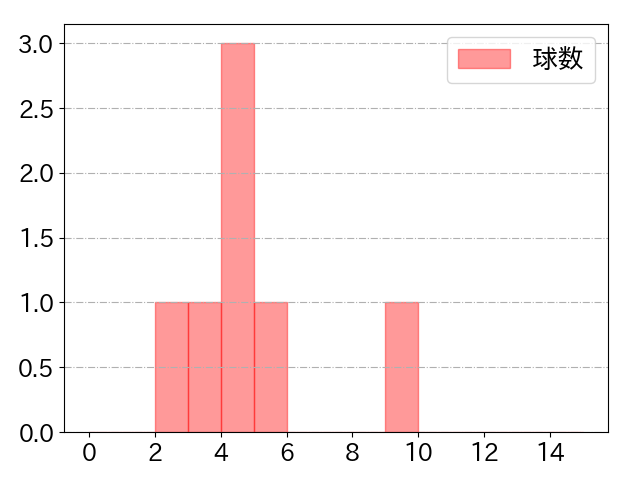 吉村 貢司郎の球数分布(2024年8月)