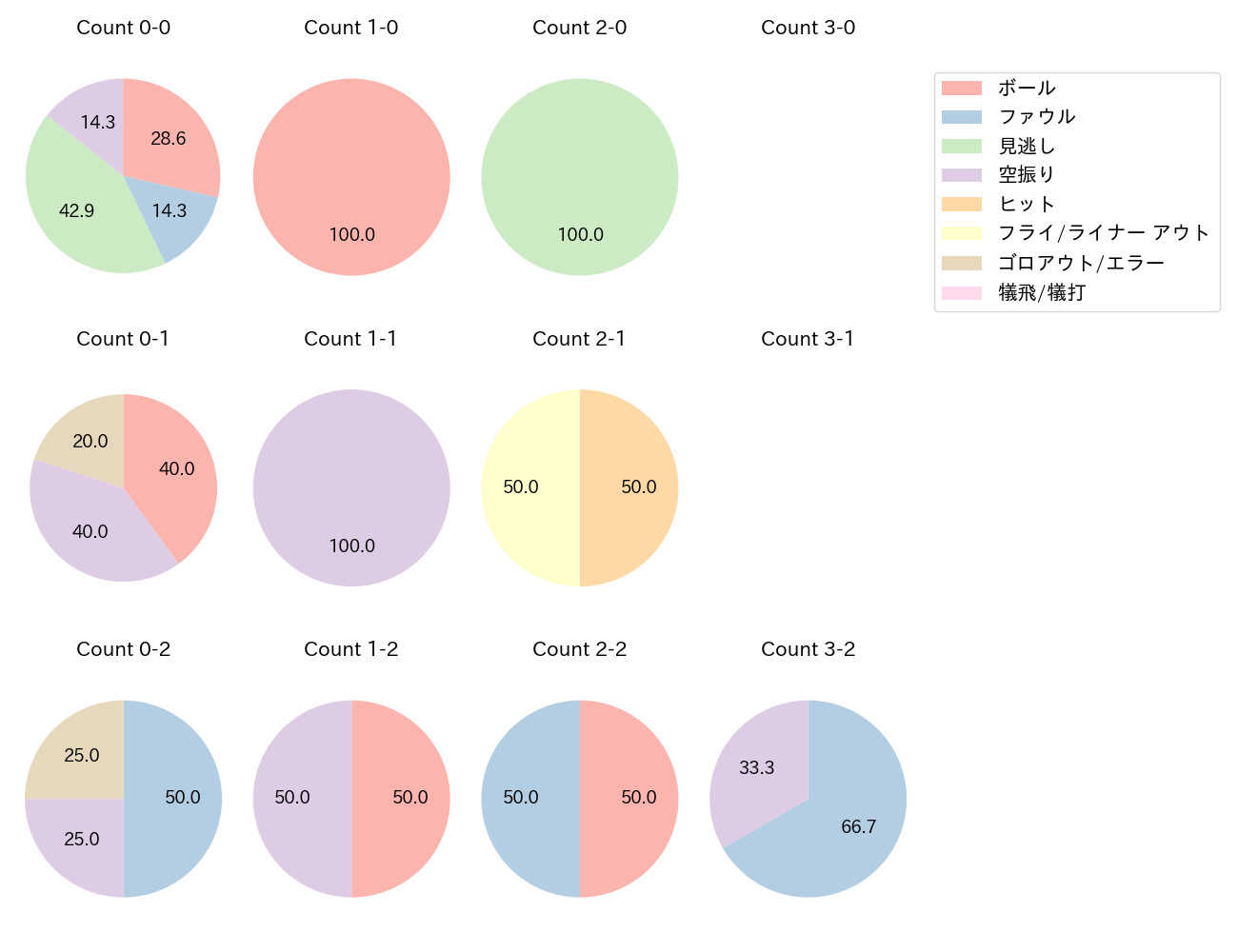 吉村 貢司郎の球数分布(2024年8月)