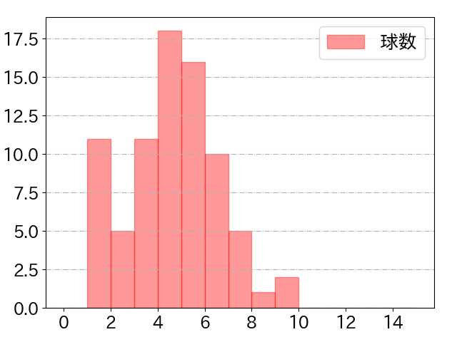 サンタナの球数分布(2024年8月)