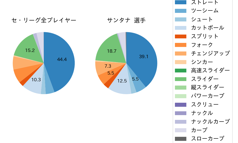 サンタナの球種割合(2024年8月)