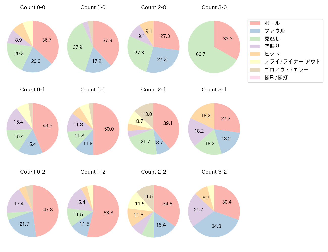 サンタナの球数分布(2024年8月)