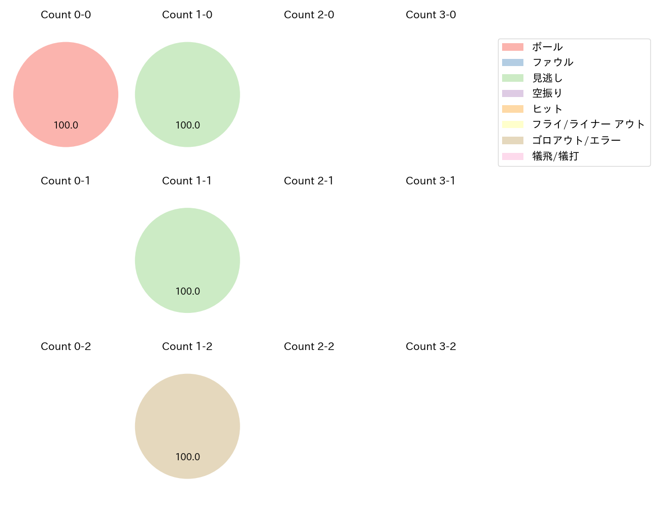 山野 太一の球数分布(2024年8月)