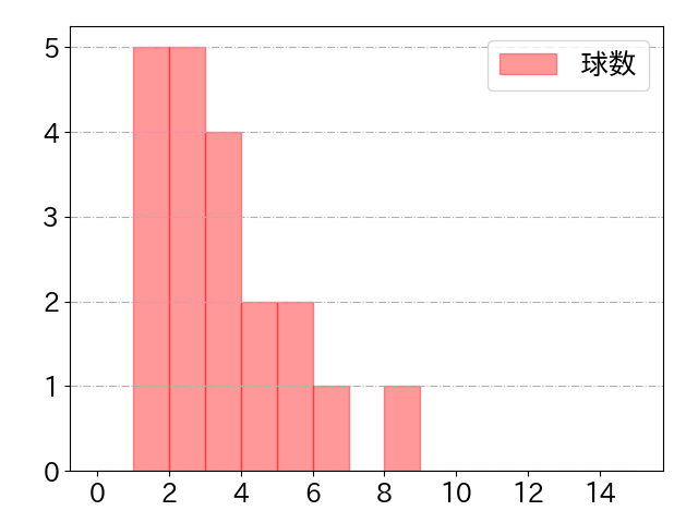 中村 悠平の球数分布(2024年8月)