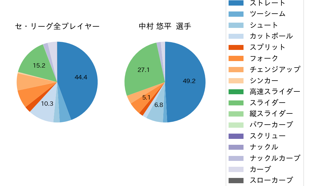 中村 悠平の球種割合(2024年8月)