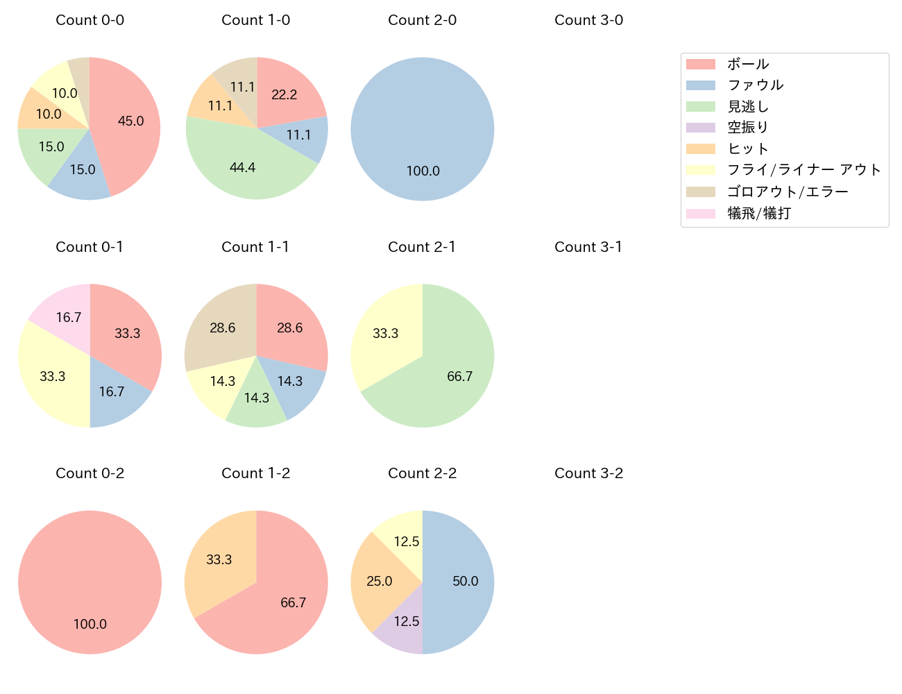 中村 悠平の球数分布(2024年8月)