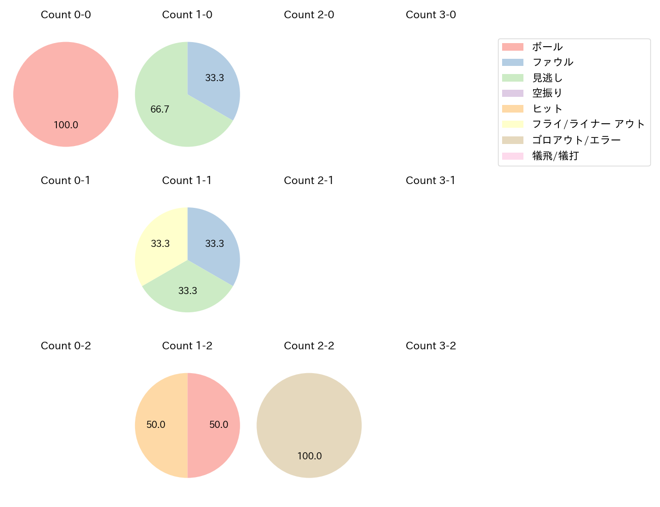 小川 泰弘の球数分布(2024年8月)