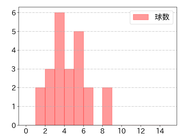 西川 遥輝の球数分布(2024年8月)