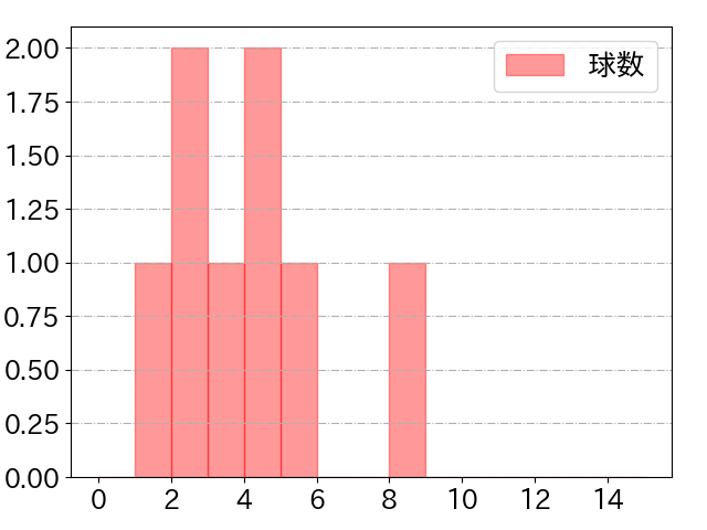 西田 明央の球数分布(2024年8月)