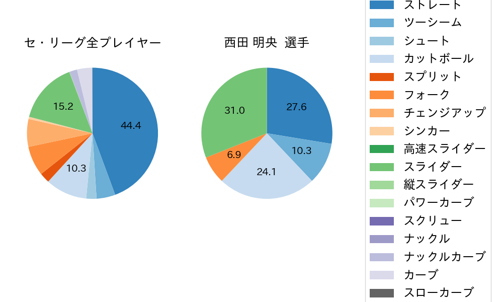 西田 明央の球種割合(2024年8月)