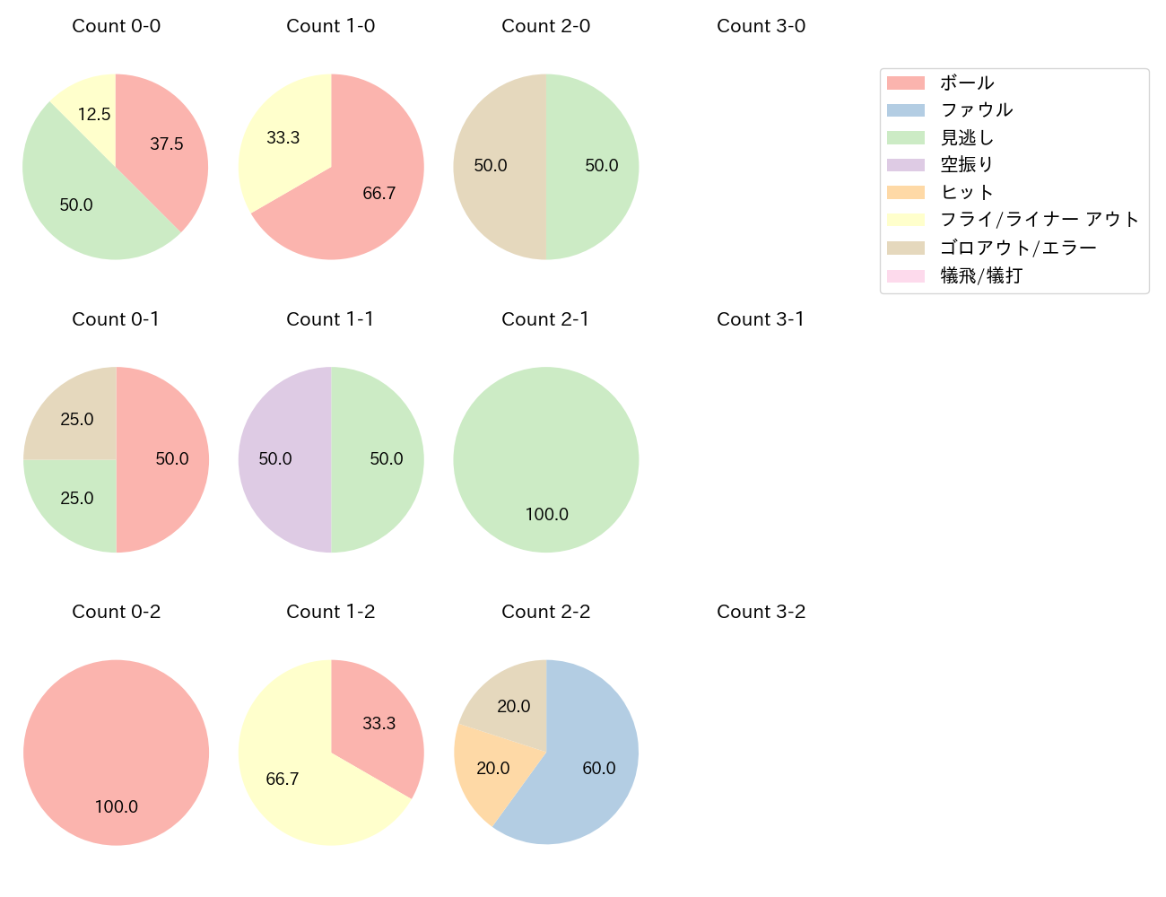 西田 明央の球数分布(2024年8月)