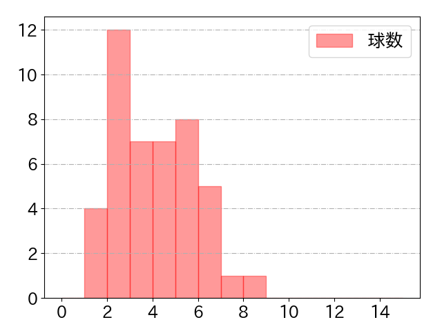 松本 直樹の球数分布(2024年8月)