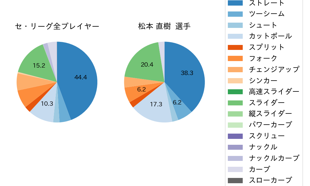 松本 直樹の球種割合(2024年8月)