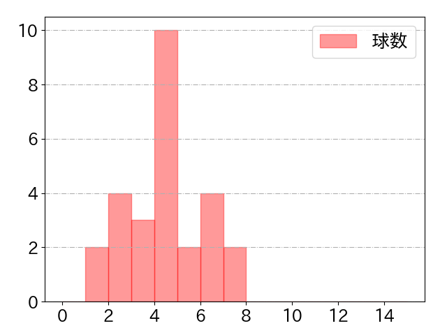 内山 壮真の球数分布(2024年8月)