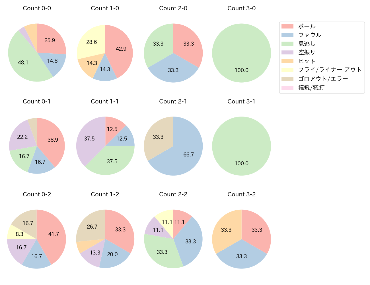 内山 壮真の球数分布(2024年8月)