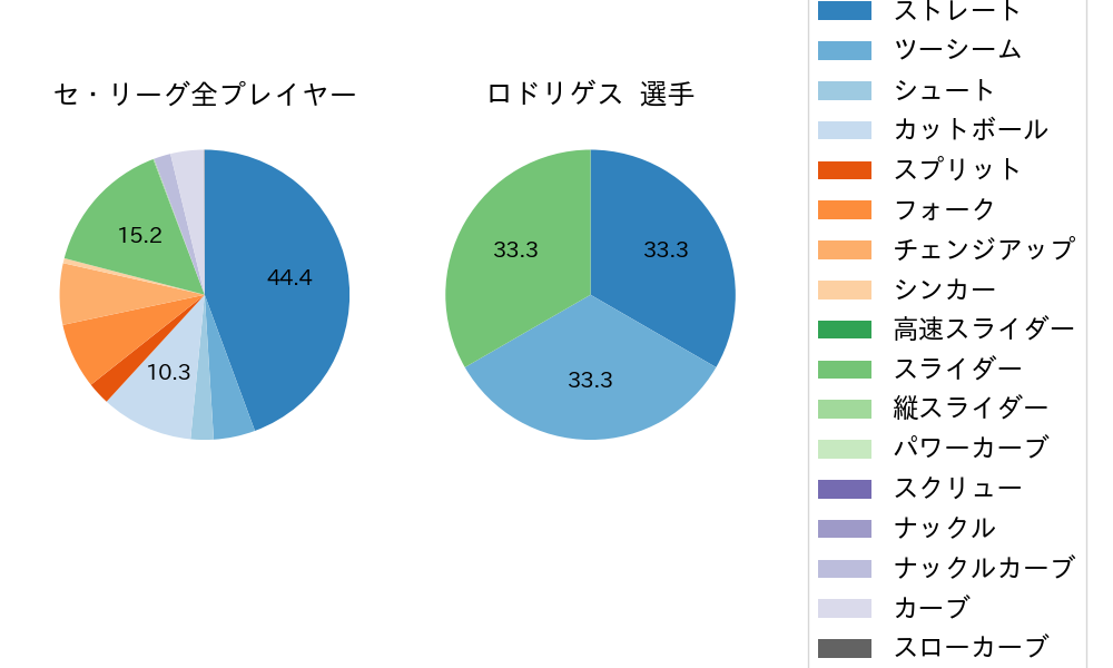 ロドリゲスの球種割合(2024年8月)