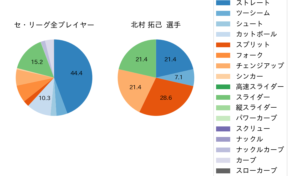 北村 拓己の球種割合(2024年8月)