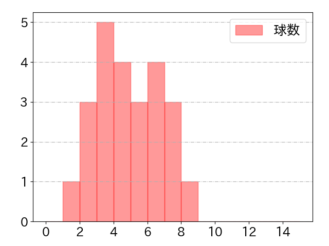 丸山 和郁の球数分布(2024年8月)