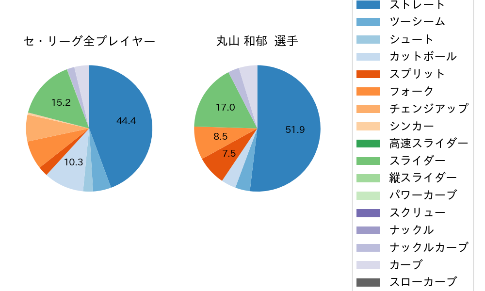 丸山 和郁の球種割合(2024年8月)