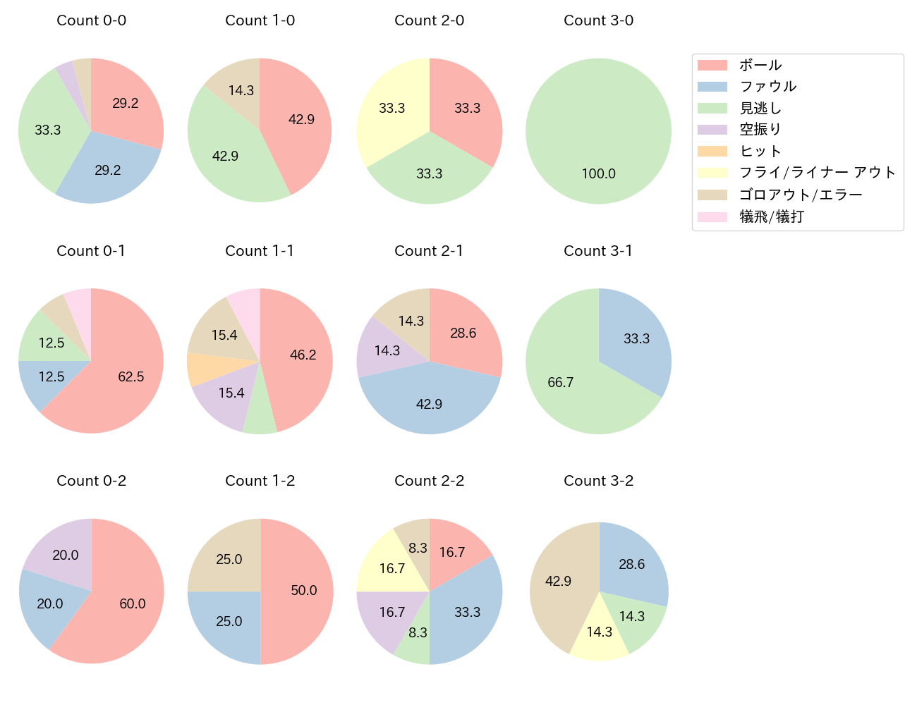 丸山 和郁の球数分布(2024年8月)