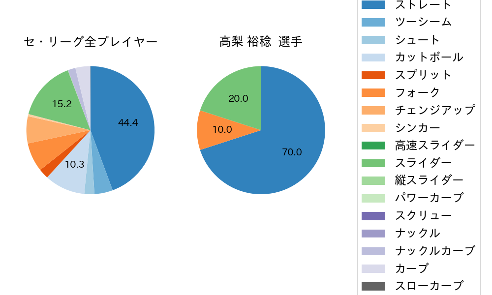 高梨 裕稔の球種割合(2024年8月)