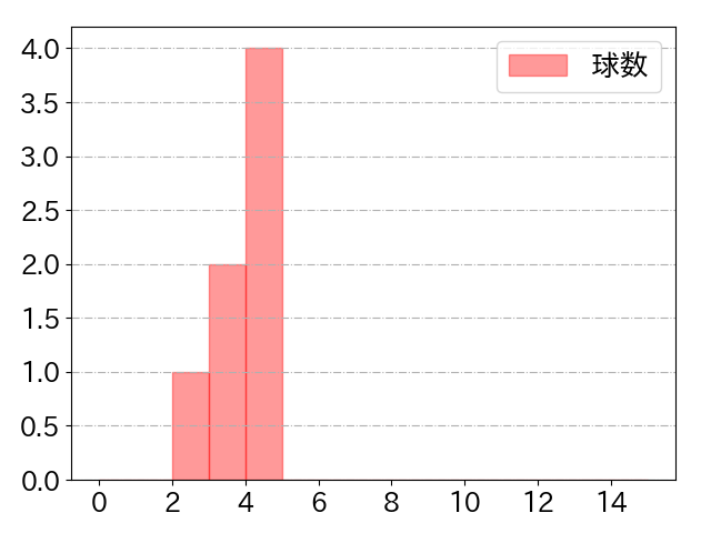 澤井 廉の球数分布(2024年8月)