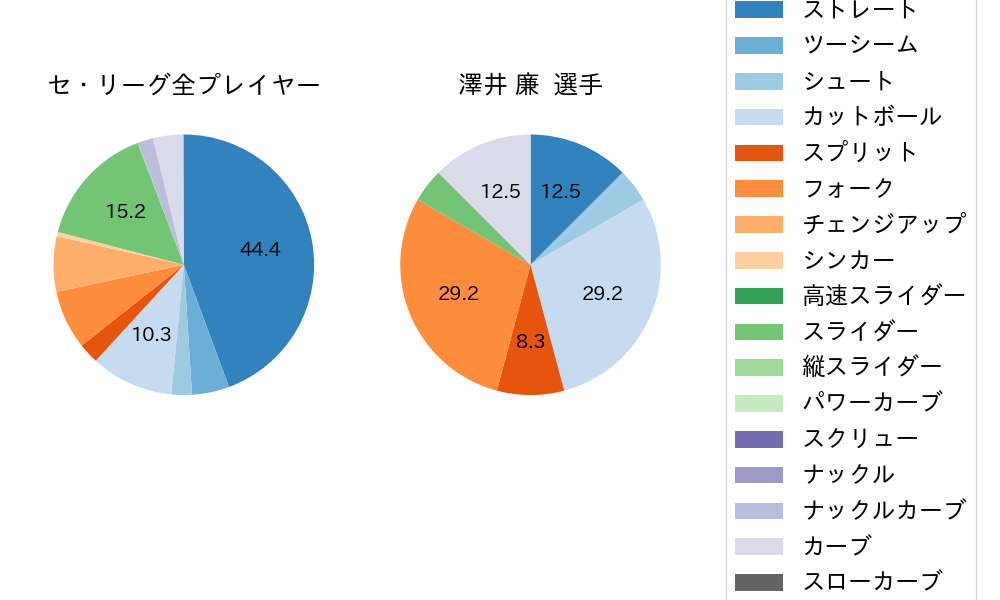 澤井 廉の球種割合(2024年8月)