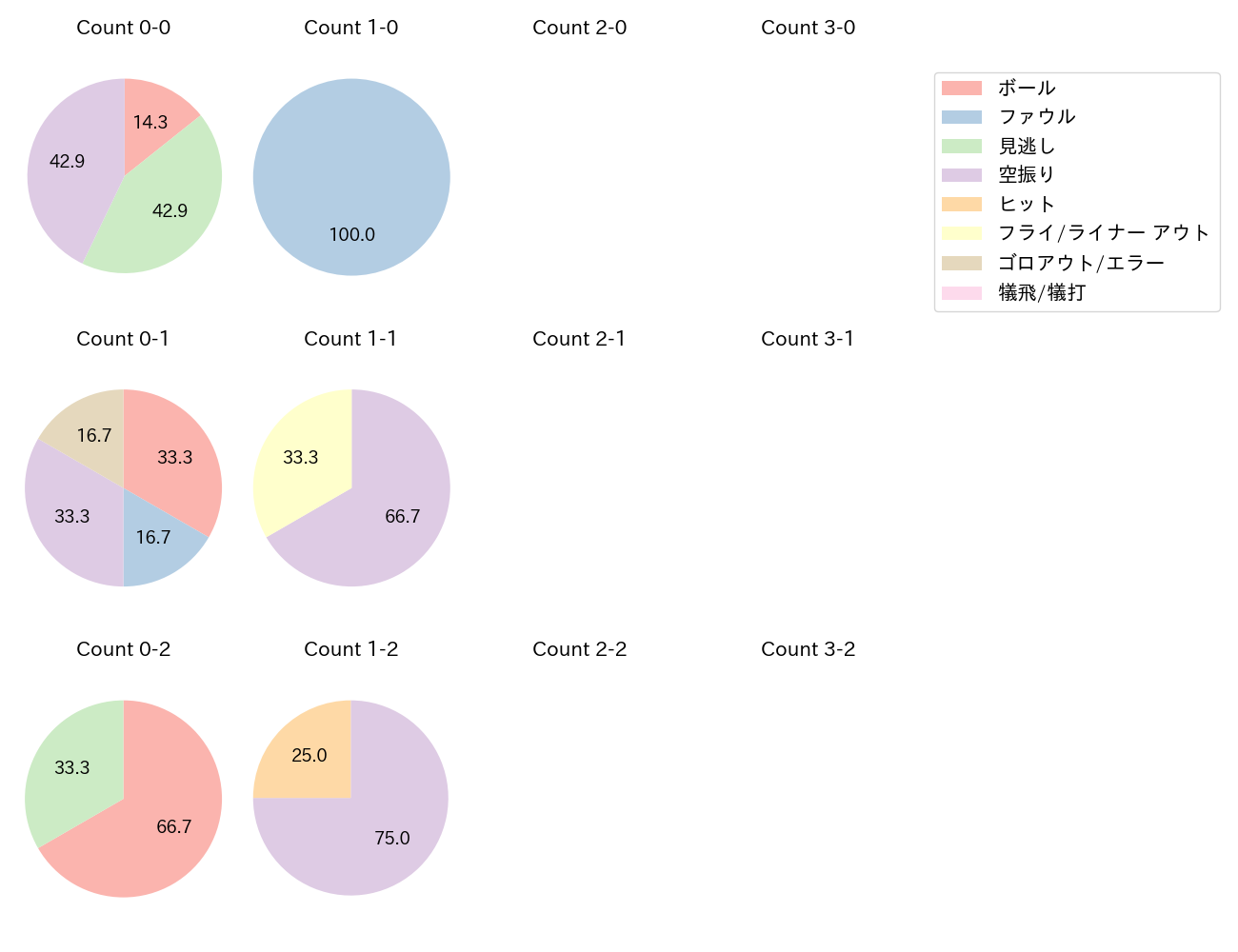 澤井 廉の球数分布(2024年8月)