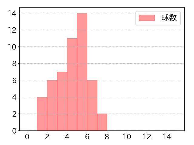 太田 賢吾の球数分布(2024年8月)