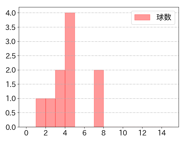 高橋 奎二の球数分布(2024年8月)