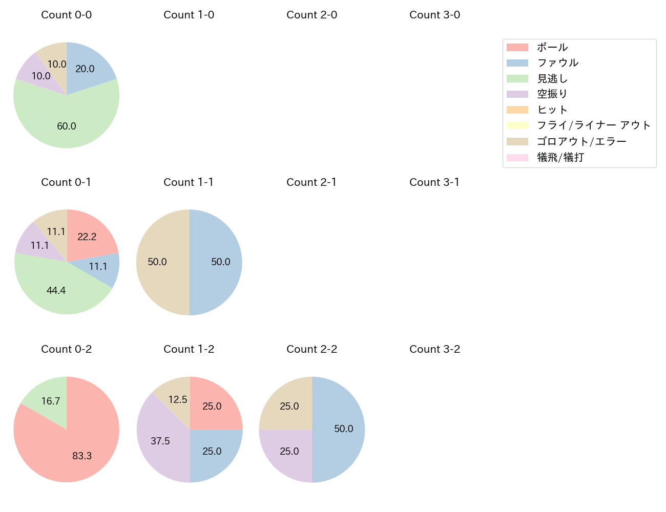 高橋 奎二の球数分布(2024年8月)