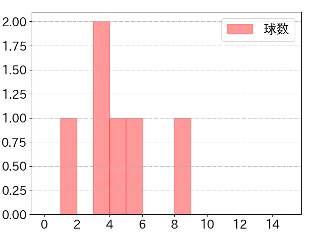 川端 慎吾の球数分布(2024年8月)