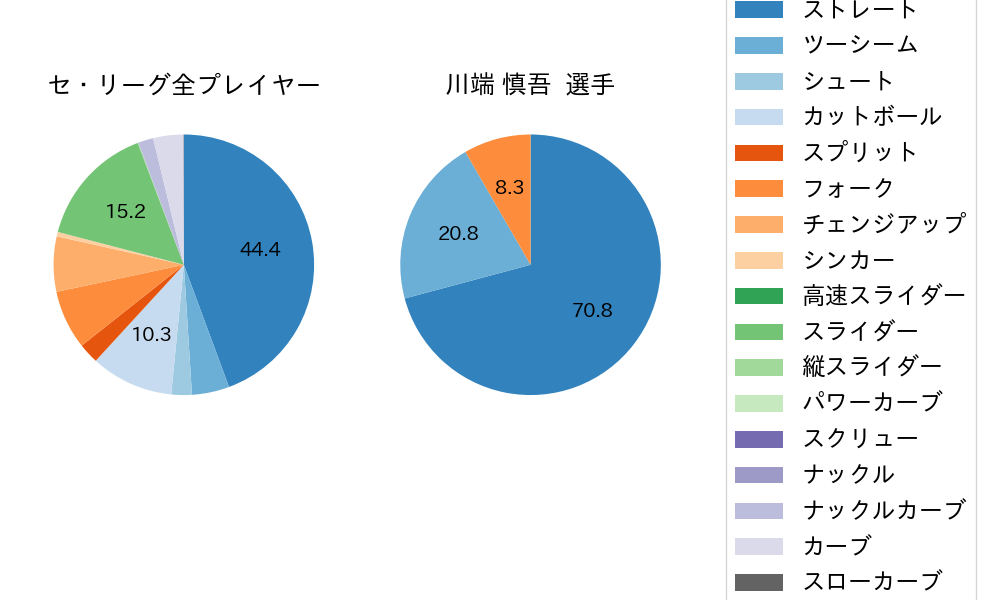 川端 慎吾の球種割合(2024年8月)