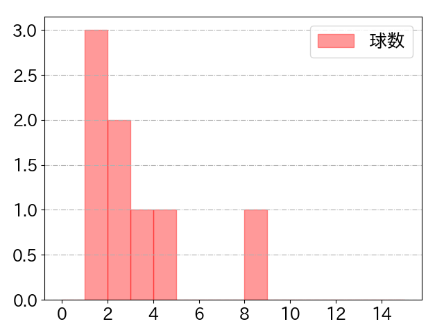 サイスニードの球数分布(2024年8月)