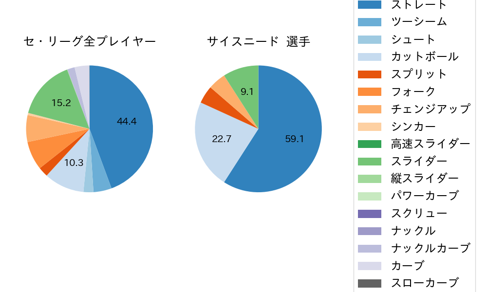 サイスニードの球種割合(2024年8月)