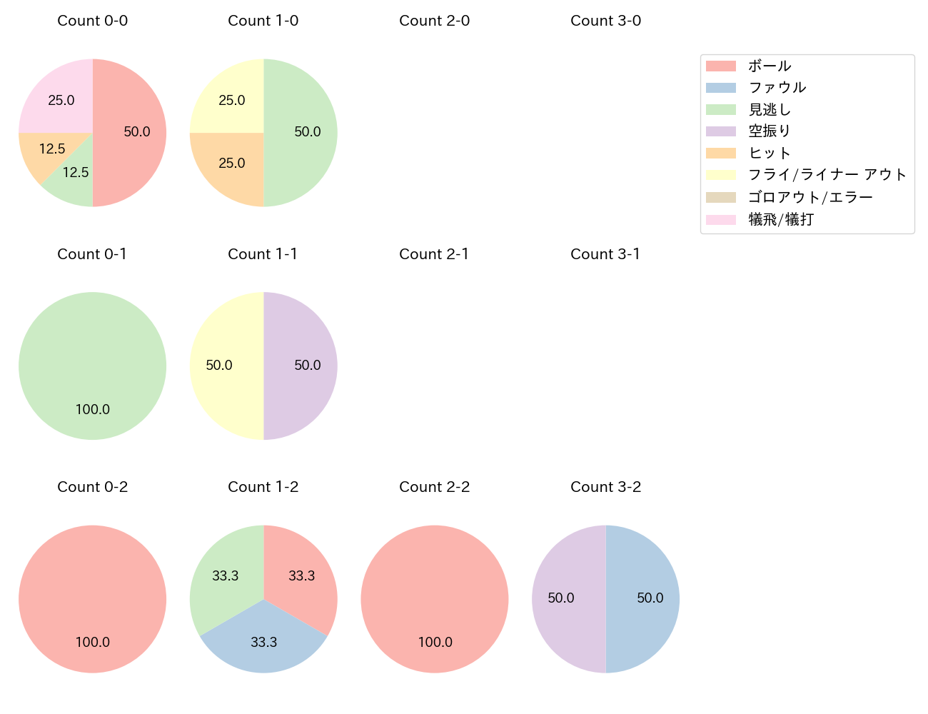 サイスニードの球数分布(2024年8月)