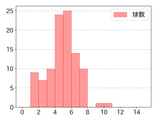 村上 宗隆の球数分布(2024年8月)