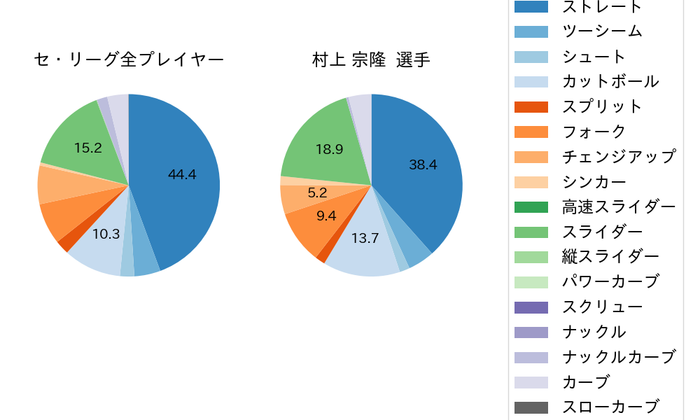 村上 宗隆の球種割合(2024年8月)