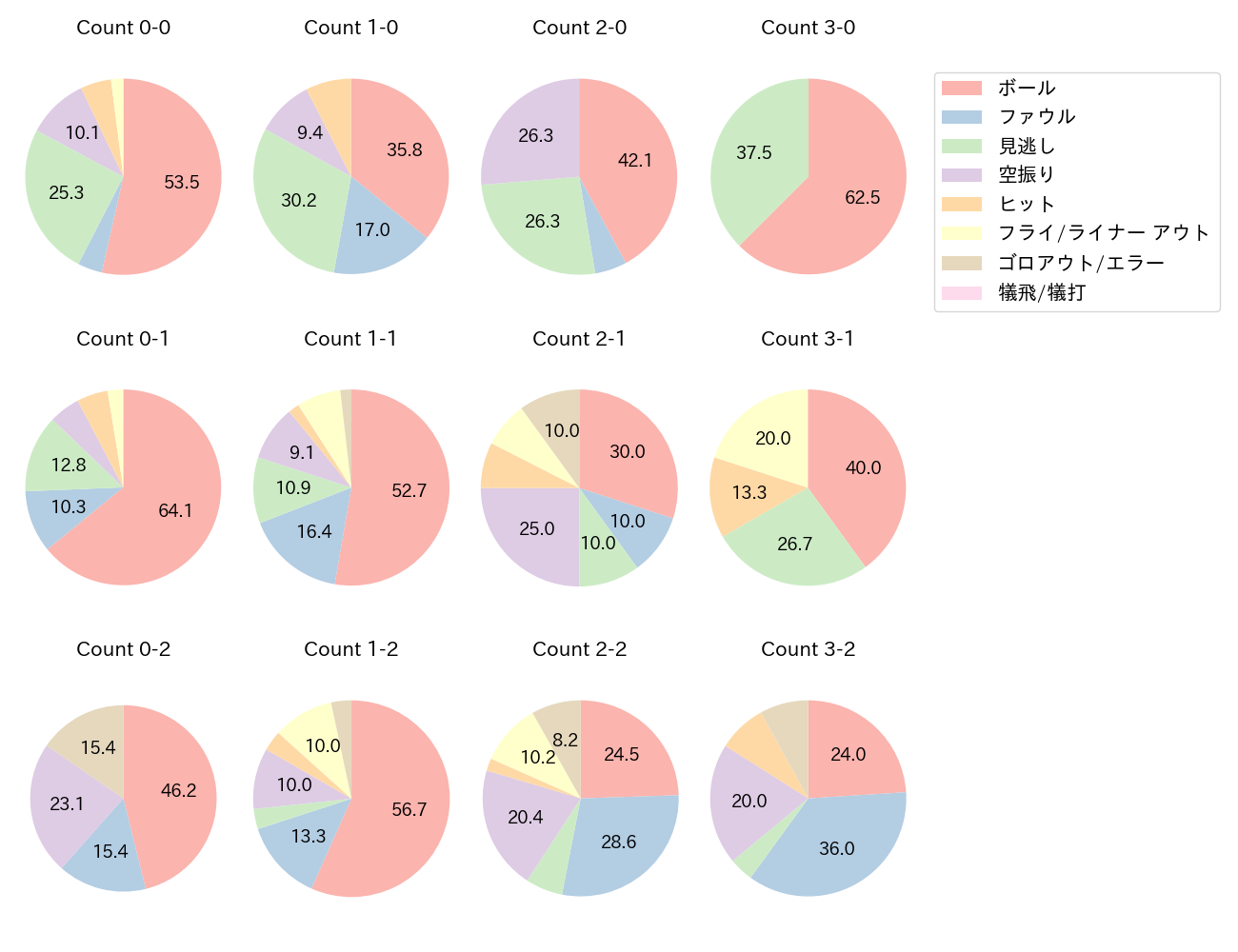 村上 宗隆の球数分布(2024年8月)