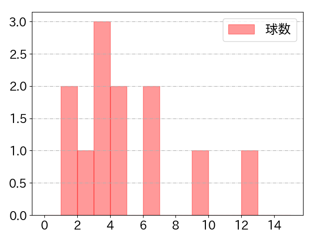 武岡 龍世の球数分布(2024年8月)