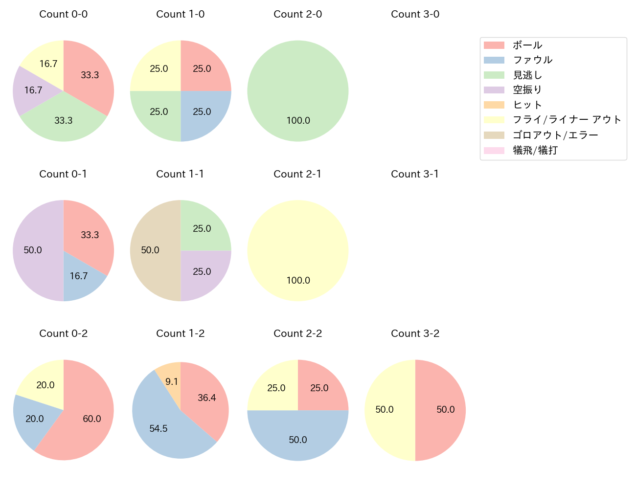 武岡 龍世の球数分布(2024年8月)