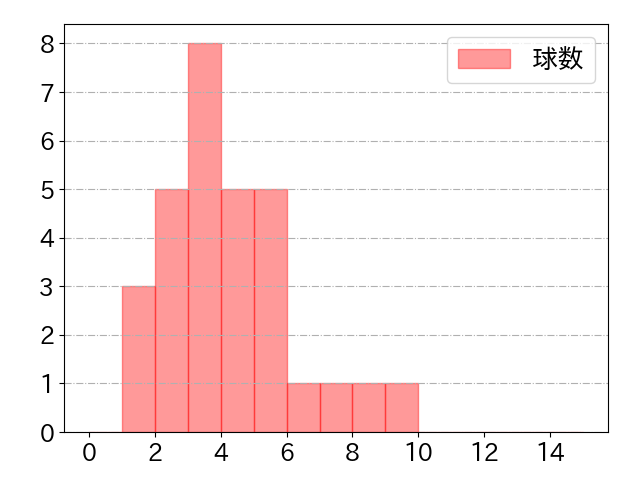 増田 珠の球数分布(2024年8月)