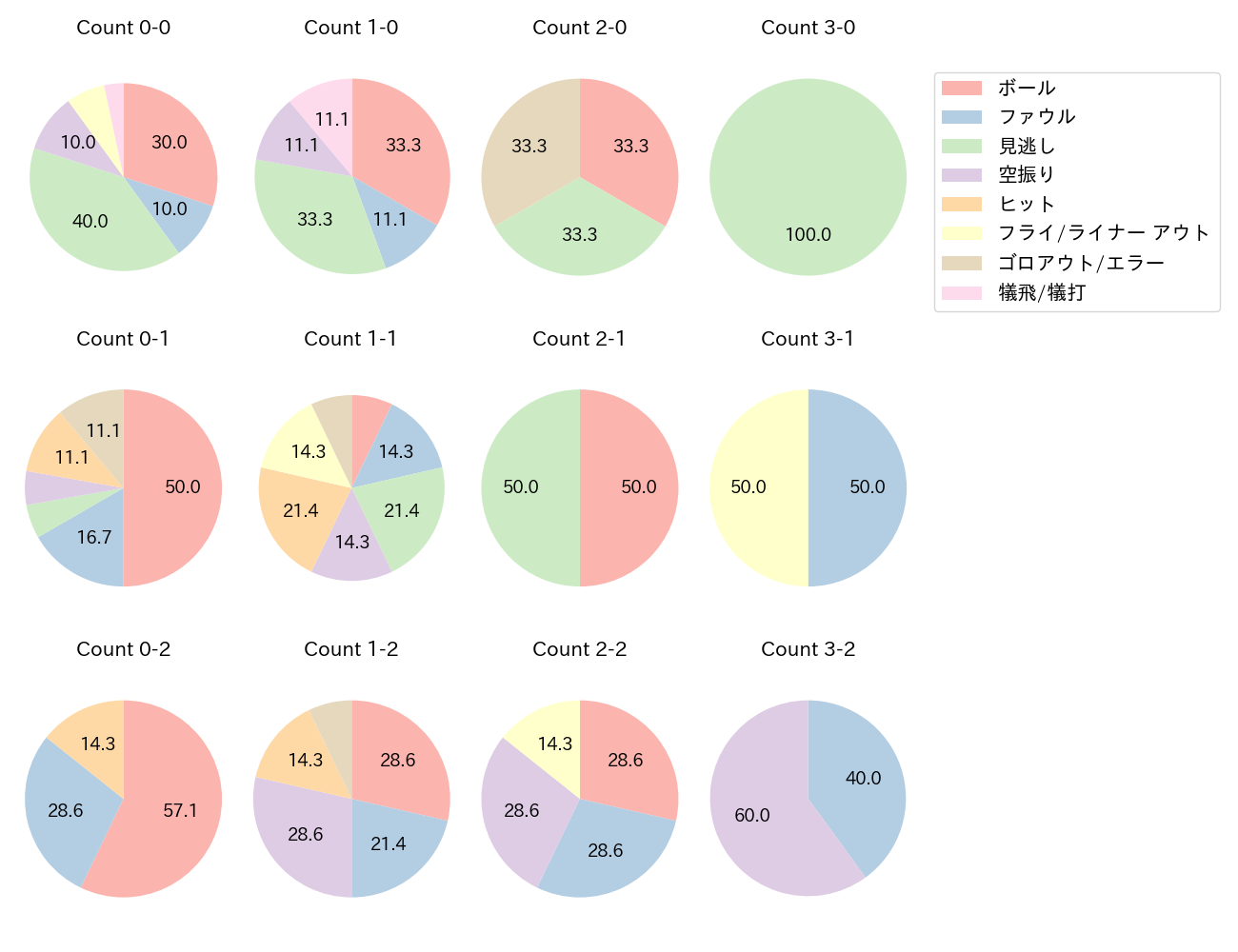 増田 珠の球数分布(2024年8月)