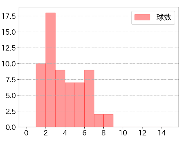 岩田 幸宏の球数分布(2024年8月)