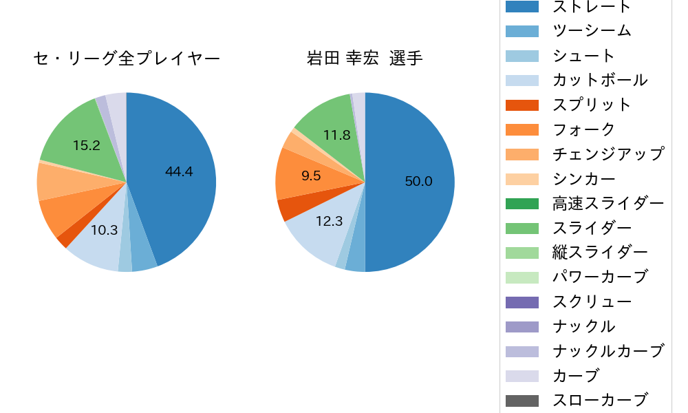 岩田 幸宏の球種割合(2024年8月)